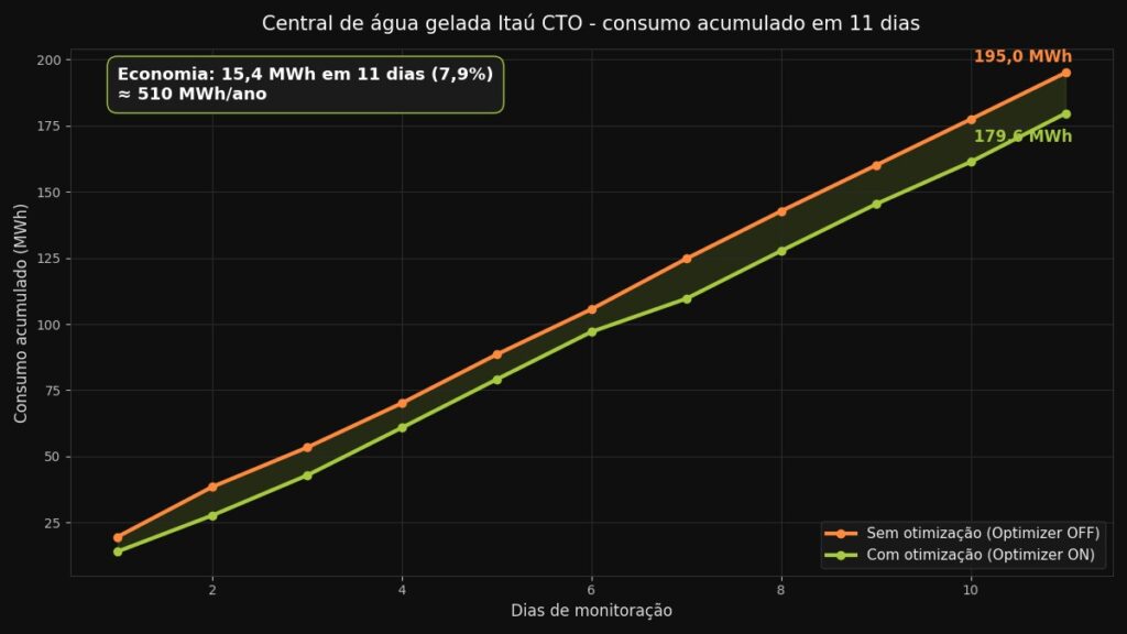 Itaú CTO – economia de energia com o Optimizer